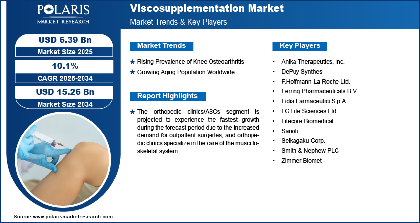 Viscosupplementation Market Share